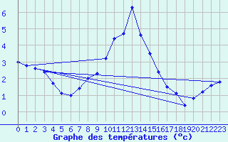 Courbe de tempratures pour Dellach Im Drautal