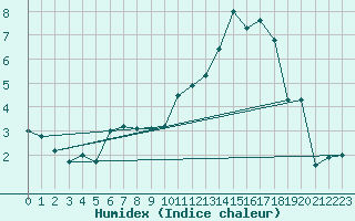 Courbe de l'humidex pour Soria (Esp)