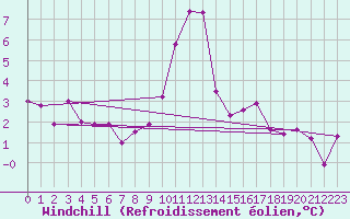 Courbe du refroidissement olien pour Robiei