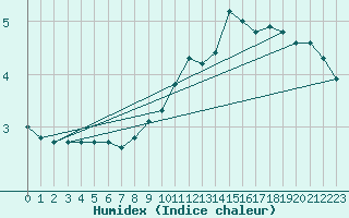 Courbe de l'humidex pour Ualand-Bjuland