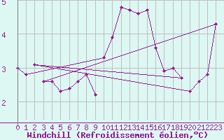 Courbe du refroidissement olien pour Feldberg-Schwarzwald (All)