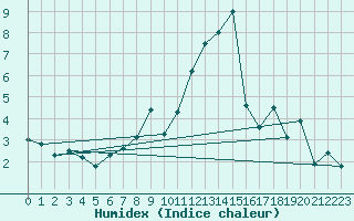 Courbe de l'humidex pour Liperi Tuiskavanluoto