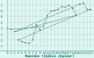 Courbe de l'humidex pour Ullensvang Forsoks.