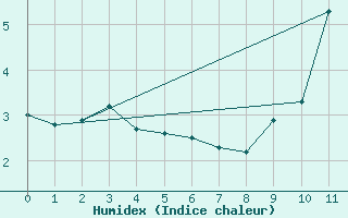 Courbe de l'humidex pour La Pinilla, estacin de esqu