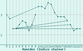 Courbe de l'humidex pour Holbaek