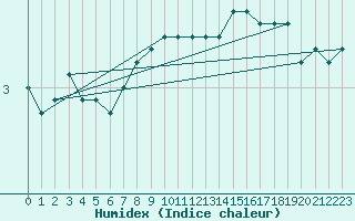 Courbe de l'humidex pour Pfullendorf