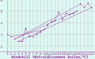 Courbe du refroidissement olien pour Wien Mariabrunn