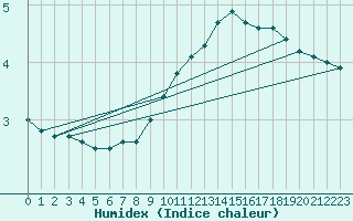 Courbe de l'humidex pour Trier-Petrisberg