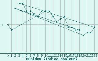 Courbe de l'humidex pour Stavoren Aws