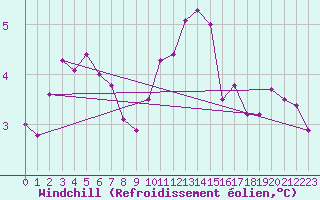Courbe du refroidissement olien pour Soltau