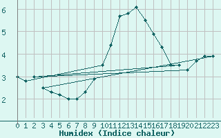 Courbe de l'humidex pour Virrat Aijanneva