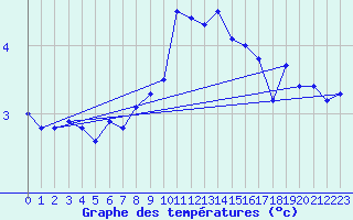 Courbe de tempratures pour Vevey