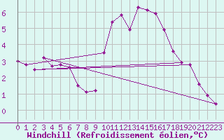 Courbe du refroidissement olien pour Niort (79)