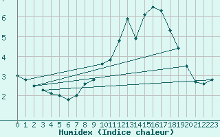 Courbe de l'humidex pour Trappes (78)