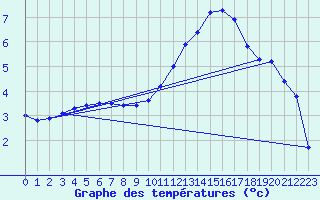 Courbe de tempratures pour Cernay (86)