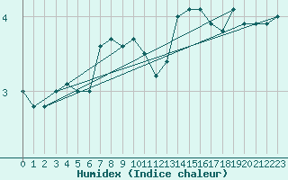 Courbe de l'humidex pour Meppen