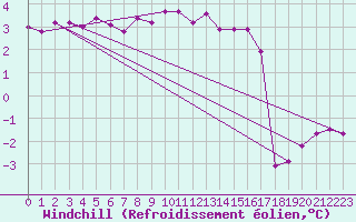 Courbe du refroidissement olien pour Belm