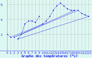 Courbe de tempratures pour Herhet (Be)