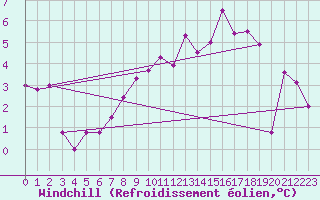 Courbe du refroidissement olien pour Alfeld