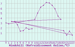 Courbe du refroidissement olien pour Carcassonne (11)