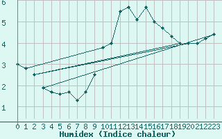 Courbe de l'humidex pour Bingley