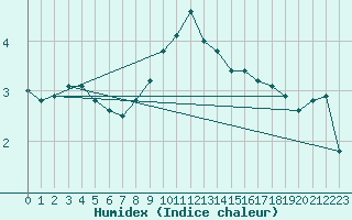 Courbe de l'humidex pour Budapest / Lorinc