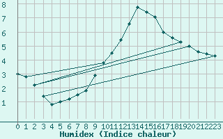 Courbe de l'humidex pour Goteborg