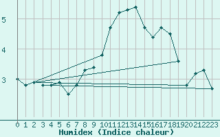 Courbe de l'humidex pour Olpenitz