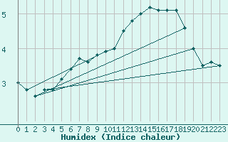 Courbe de l'humidex pour Dole-Tavaux (39)