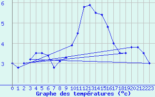 Courbe de tempratures pour Leucate (11)