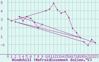 Courbe du refroidissement olien pour Bad Kissingen