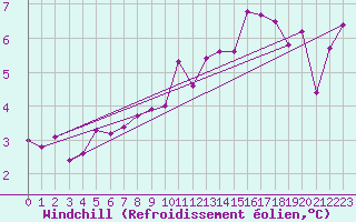 Courbe du refroidissement olien pour Xertigny-Moyenpal (88)