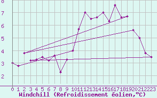 Courbe du refroidissement olien pour Edinburgh (UK)