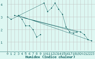 Courbe de l'humidex pour Montrodat (48)