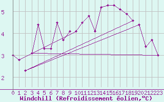Courbe du refroidissement olien pour Diepenbeek (Be)