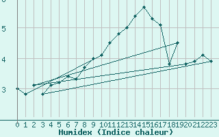 Courbe de l'humidex pour Wernigerode