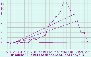Courbe du refroidissement olien pour Chteauroux (36)