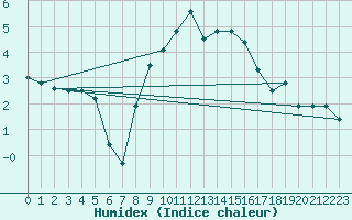 Courbe de l'humidex pour Biere