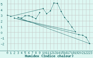 Courbe de l'humidex pour Lisca