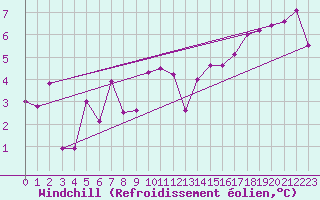 Courbe du refroidissement olien pour Lanvoc (29)