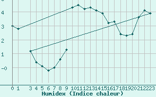 Courbe de l'humidex pour Setsa