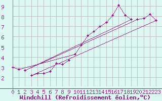 Courbe du refroidissement olien pour Luechow