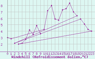 Courbe du refroidissement olien pour Boulogne (62)