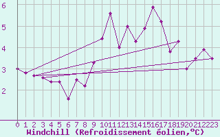 Courbe du refroidissement olien pour Aizenay (85)