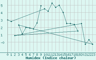 Courbe de l'humidex pour Grimsel Hospiz