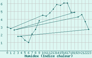 Courbe de l'humidex pour Napf (Sw)