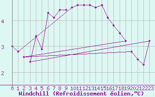 Courbe du refroidissement olien pour Skamdal