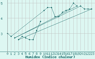 Courbe de l'humidex pour Lindesnes Fyr