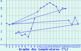 Courbe de tempratures pour Barth