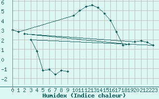 Courbe de l'humidex pour Casement Aerodrome